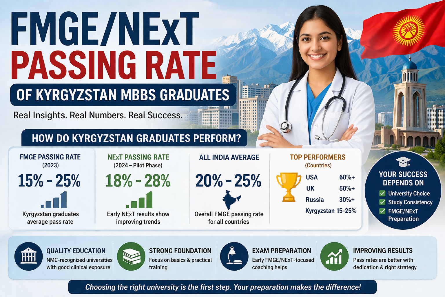 FMGE/NExT Passing Rate of Kyrgyzstan MBBS Graduates
